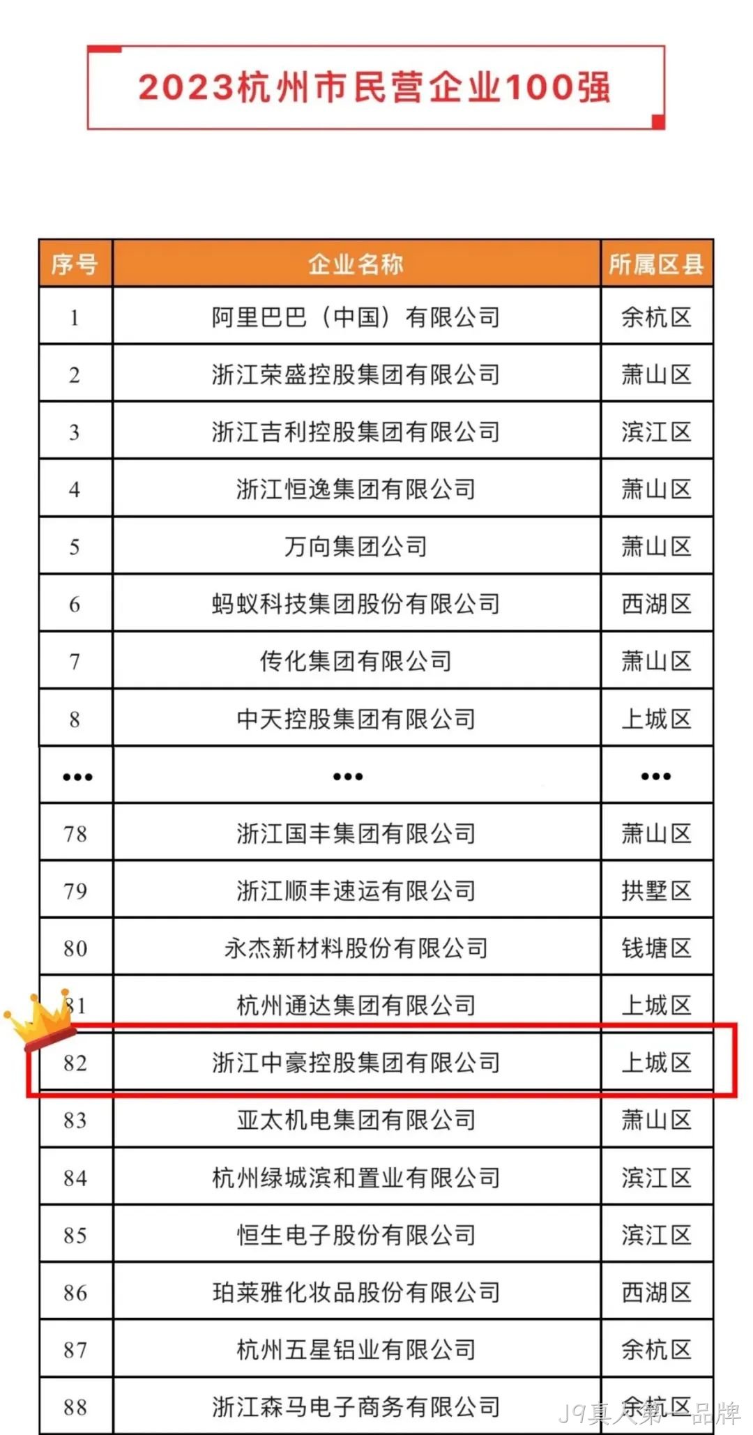 J9真人第一品牌荣登2023杭州市&ldquo;民营企业100强&rdquo;、&ldquo;民营企业服务□□□业50强&rdquo;榜单